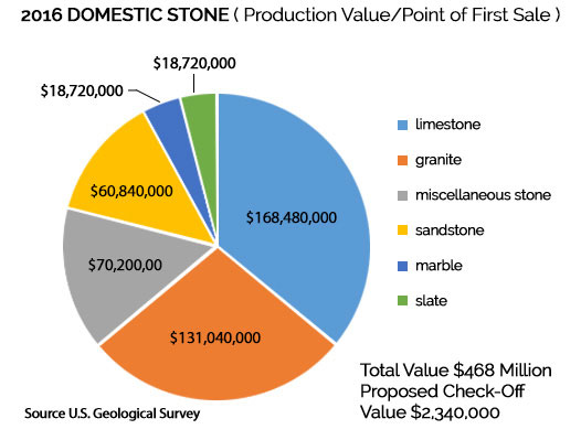 2016 Domestic Stone