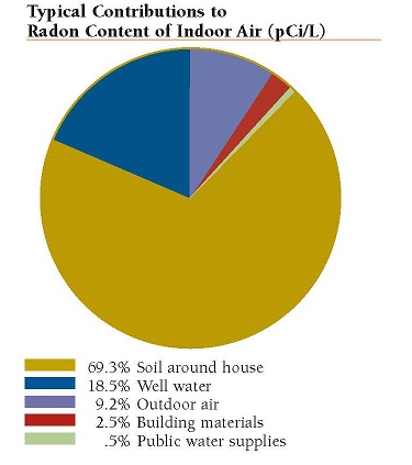 Radon Chart